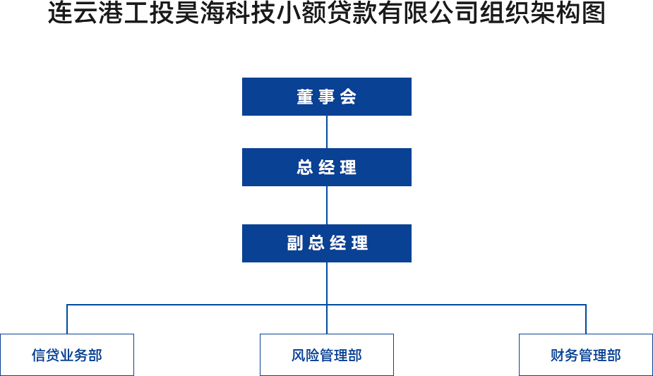 金融板塊-連云港工投昊?？萍夹☆~貸款有限公司組織架構(gòu)圖